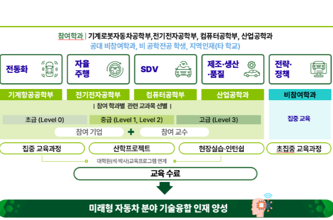 융합 연구·교육으로 도전한 건국대, 자동차산업 미래 연다 대표이미지